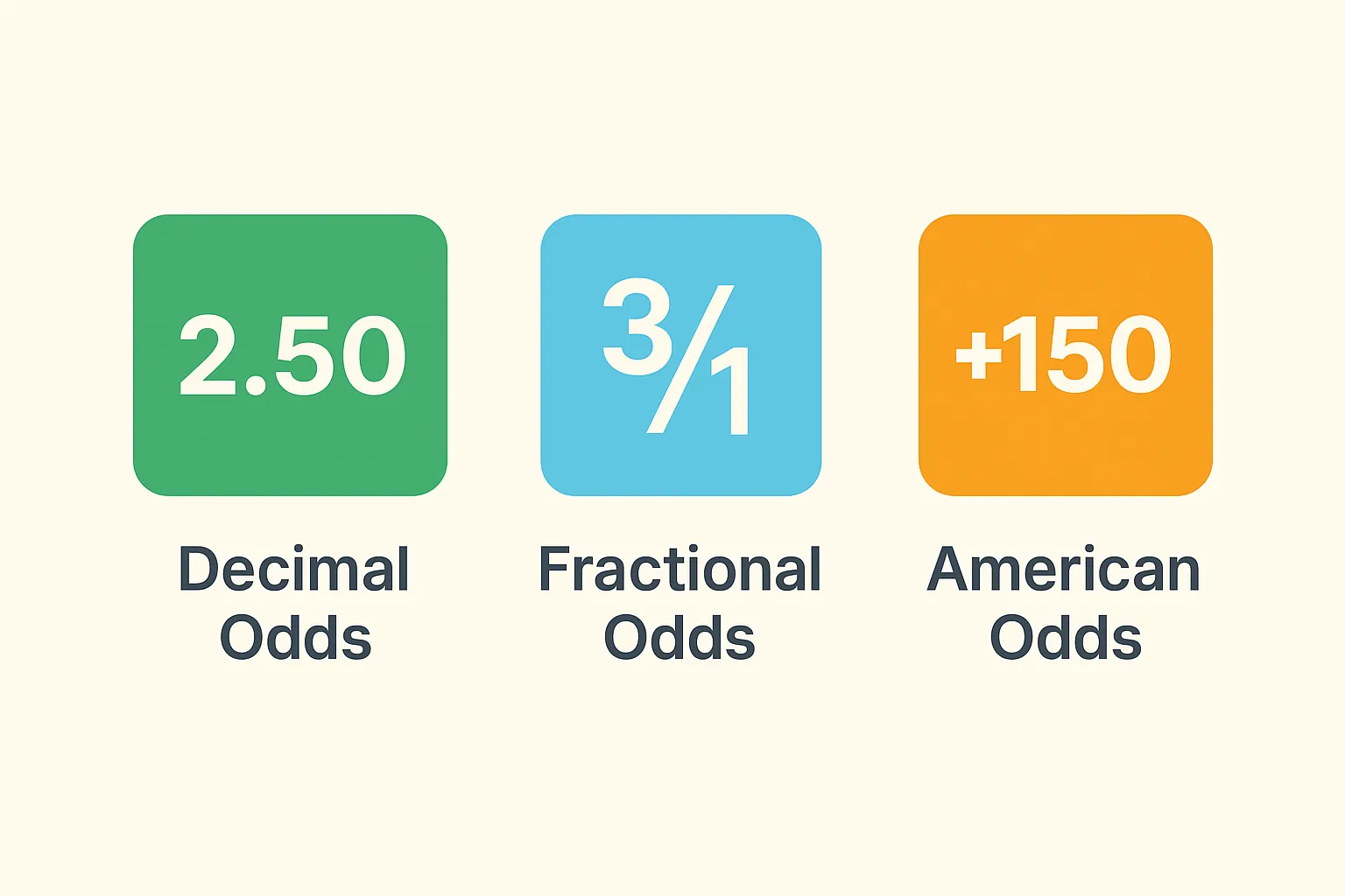 ডেসিমাল, ফ্র্যাকশনাল এবং আমেরিকান বেটিং অডস ফরম্যাটের মধ্যে একটি ভিজ্যুয়াল তুলনা।