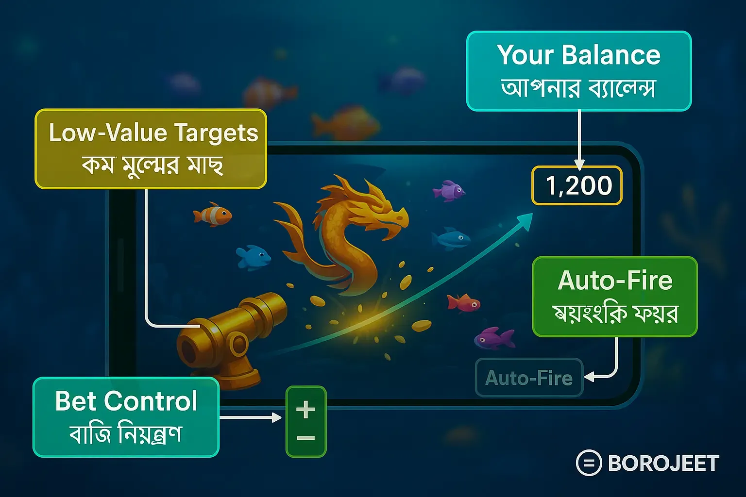 একটি মাছ ধরার খেলার ইন্টারফেস, যেখানে কামান, বাজির স্তর এবং বিভিন্ন মাছ দেখানো হয়েছে।