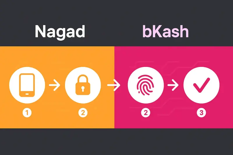 অনলাইন ক্যাসিনোর জন্য Nagad এবং bKash ডিপোজিট প্রক্রিয়ার একটি ভিজ্যুয়াল তুলনা।