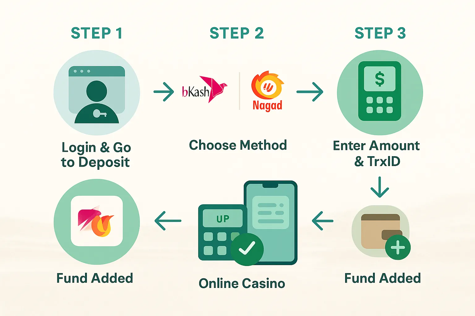অনলাইন ক্যাসিনোতে নিরাপদে ডিপোজিট করার ৪-ধাপের প্রক্রিয়া দেখানো একটি ইনফোগ্রাফিক।